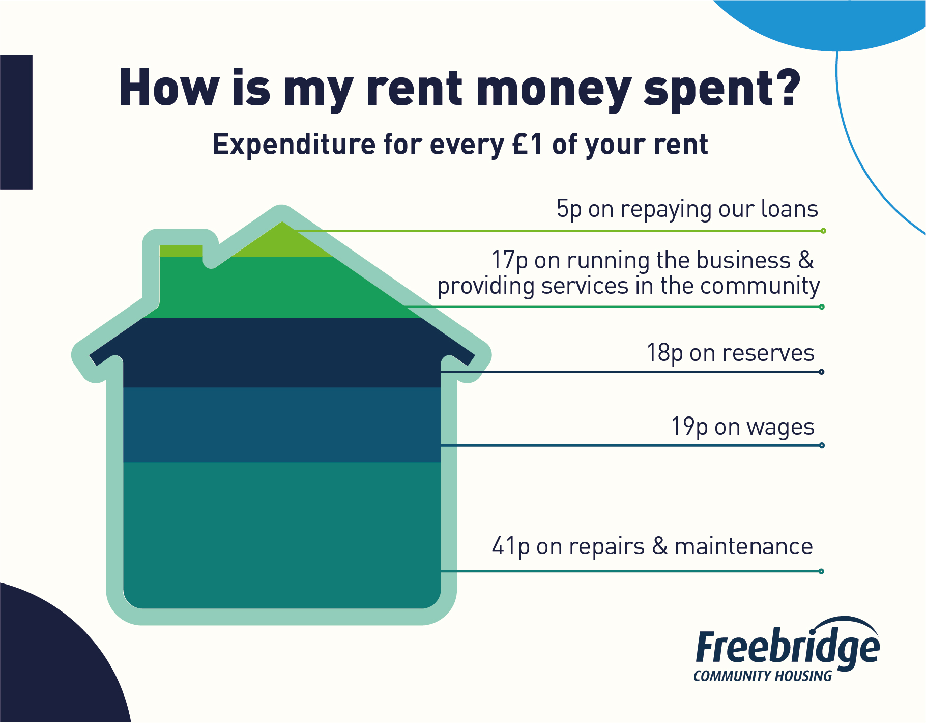 How is my rent money spent infographic showing where every £1 of rent money goes