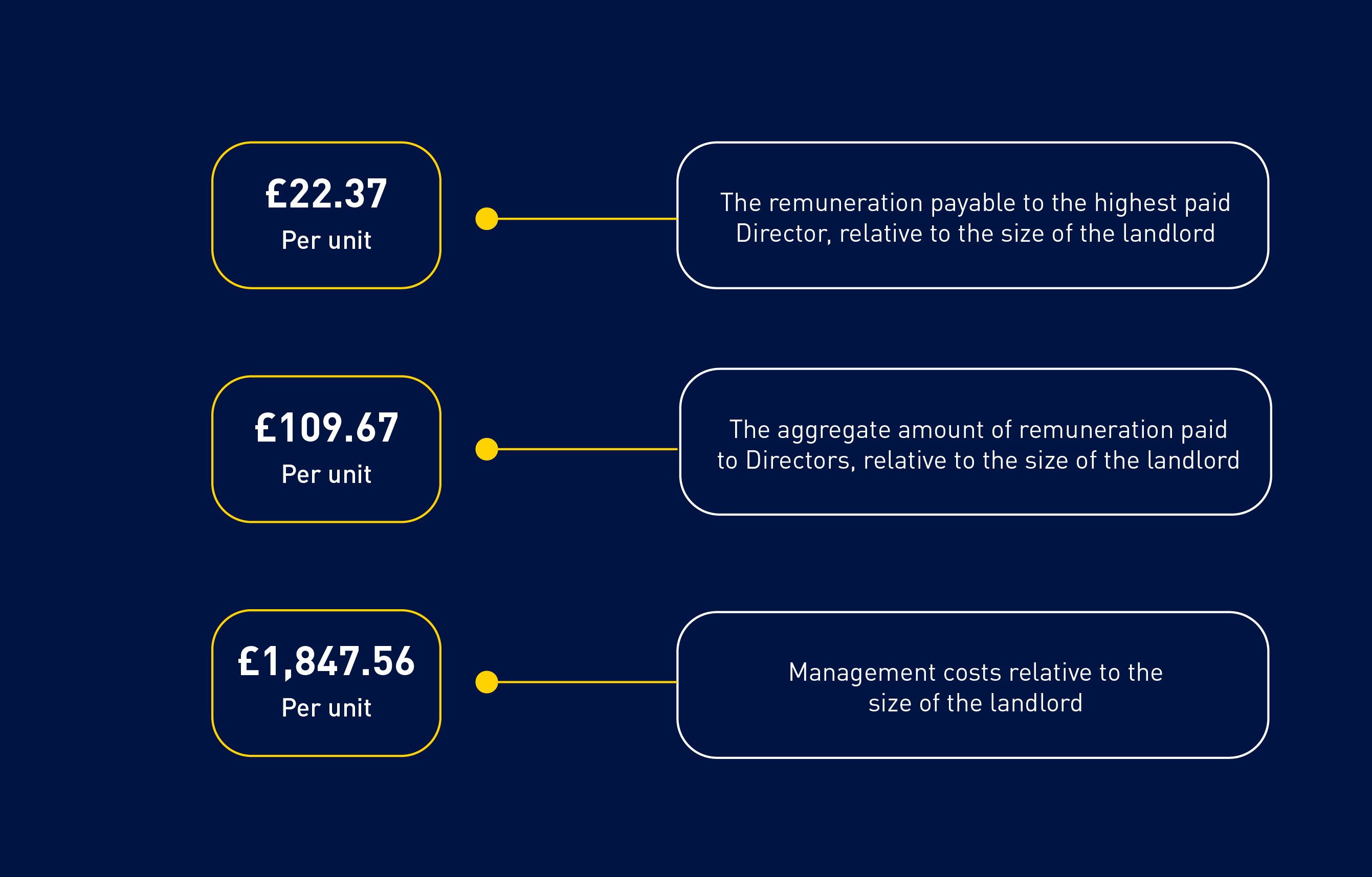 Our cost per units - £22.37 per unit = the remuneration payable to the highest paid Director, relative to the size of the landlord. £109.67 per unit = the aggragte amount of remuneration paid to Directors, relative to the size of the landlord. £1,847.56 per unit = Management costs relative to the size of the landlord