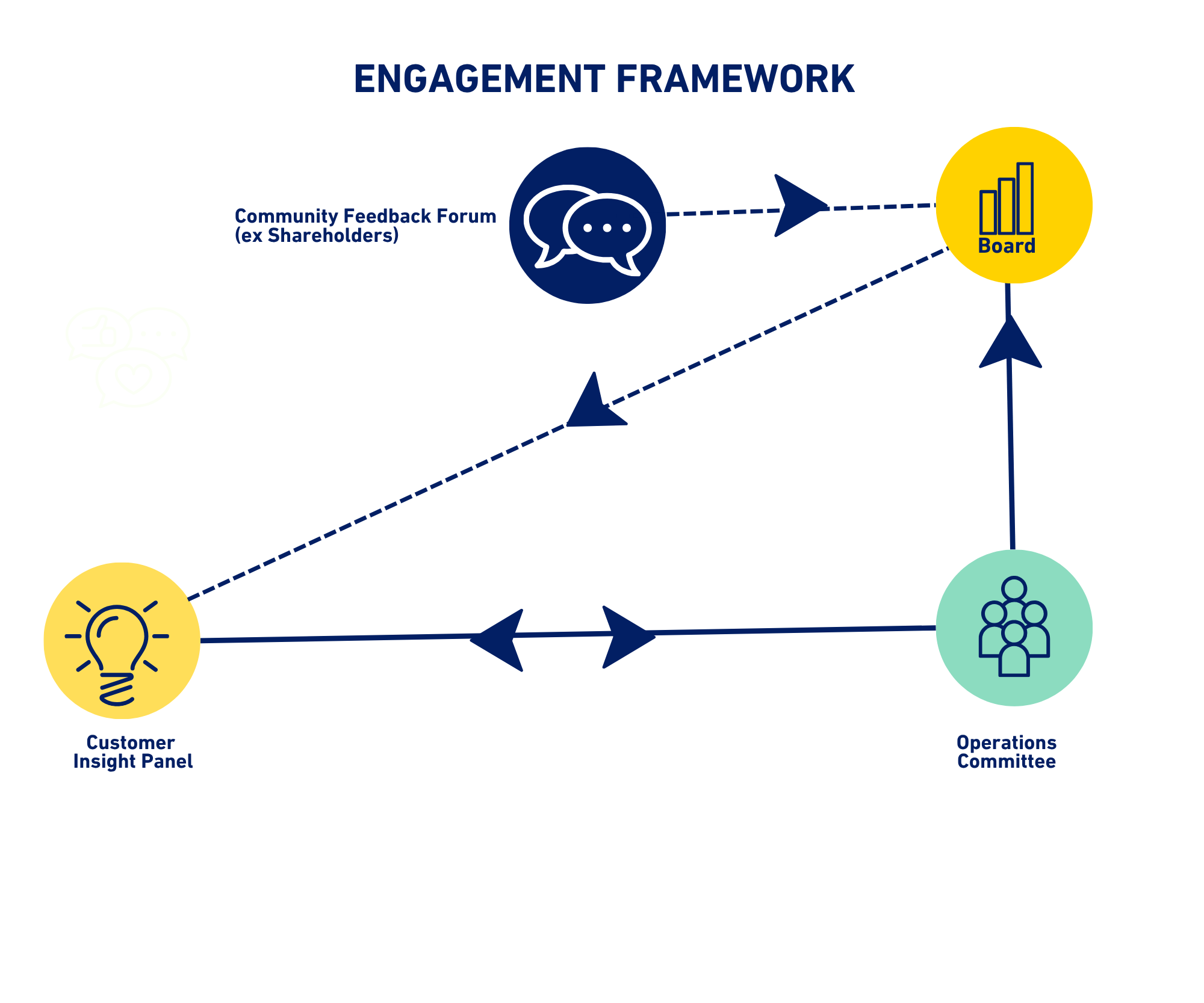 Our customer engagement framework as a diagram