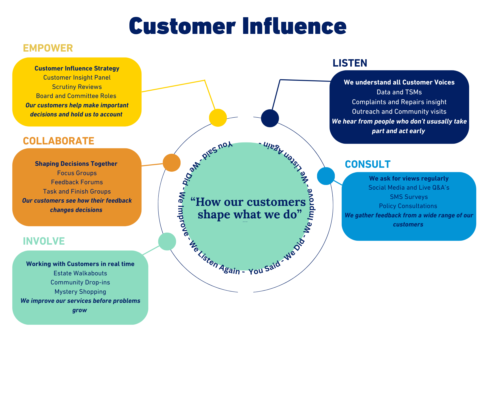 This image shows how our customers shape what we do