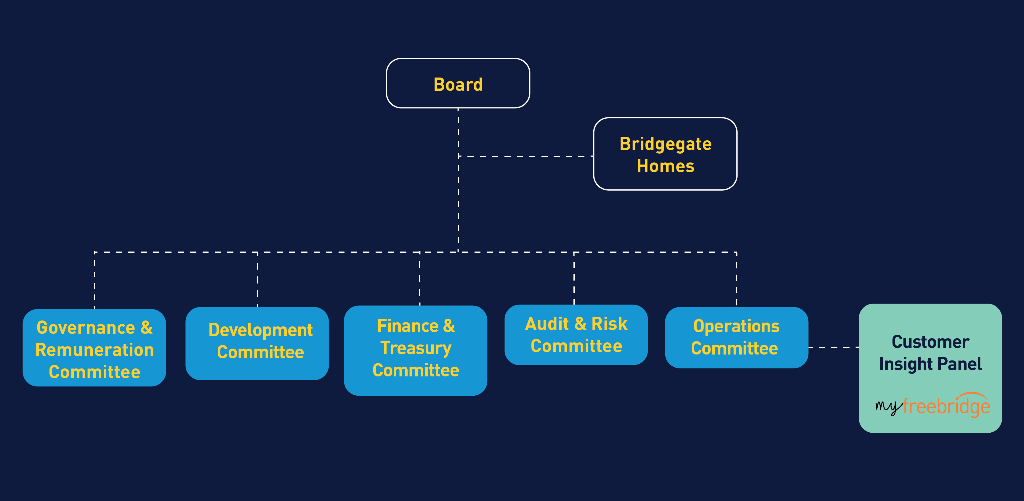 diagram to show how these committees listed feeds into our Board
