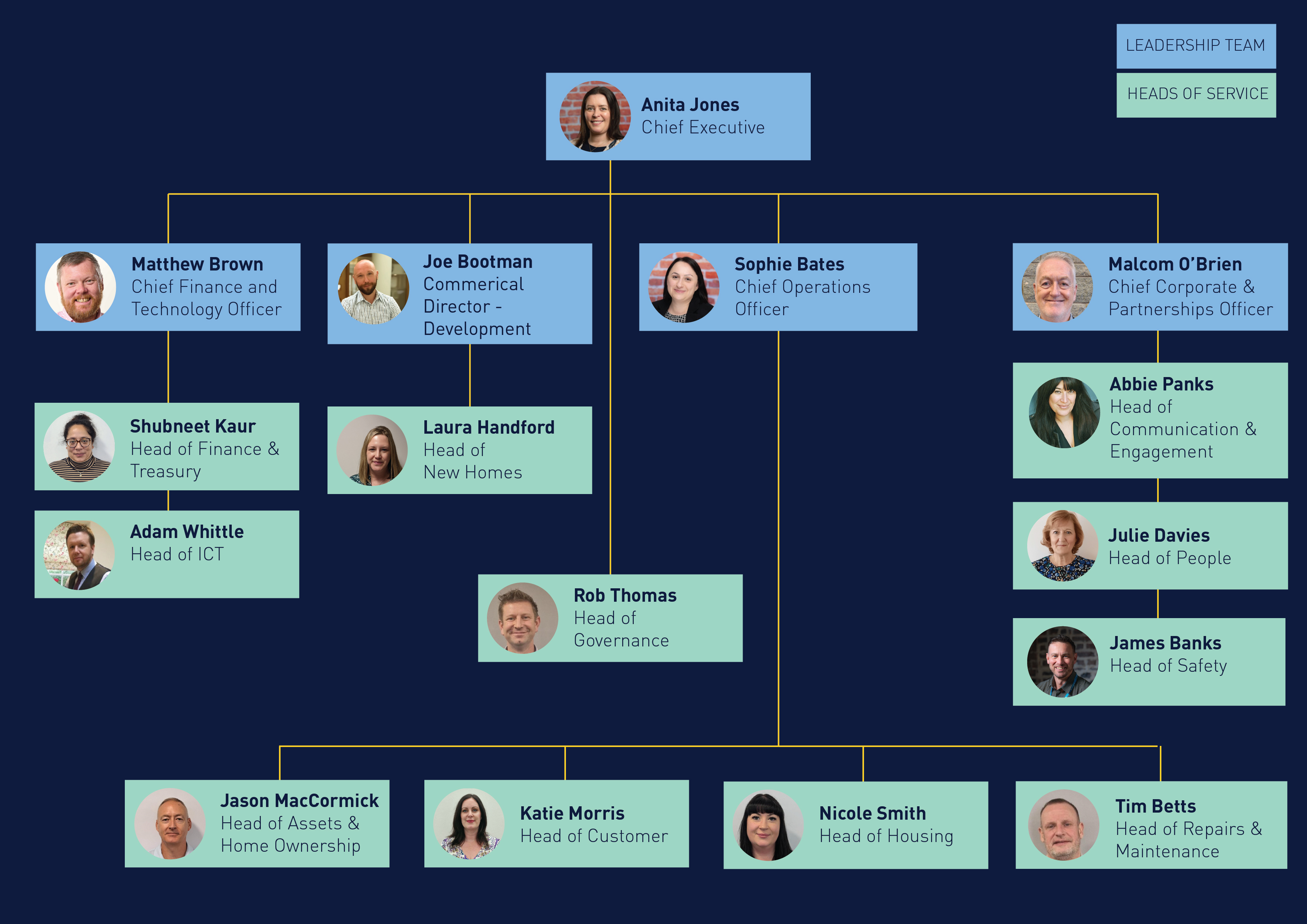 this image shows a structure with the people listed above