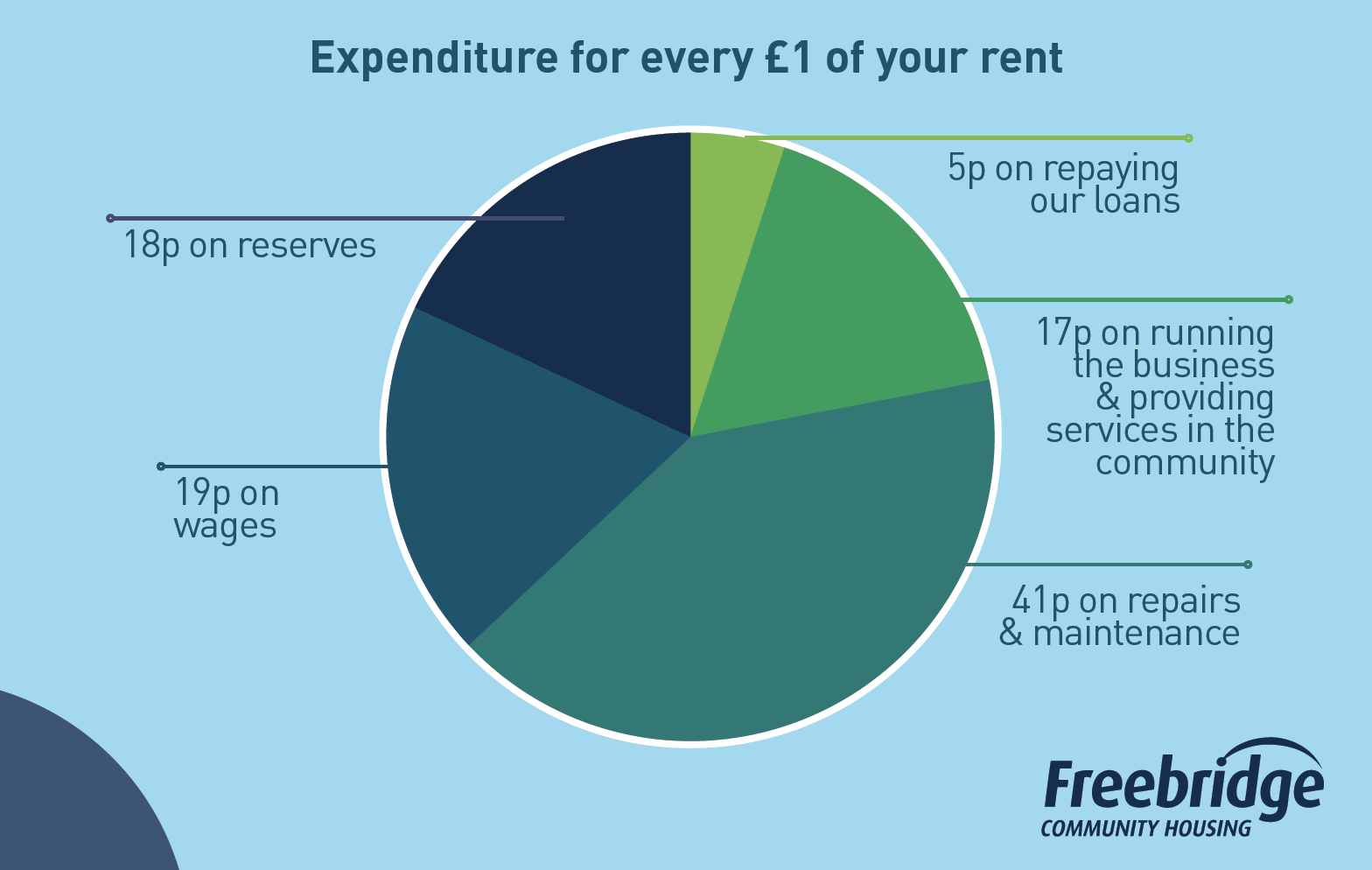 expenditure graph for every £1 of rent money spent