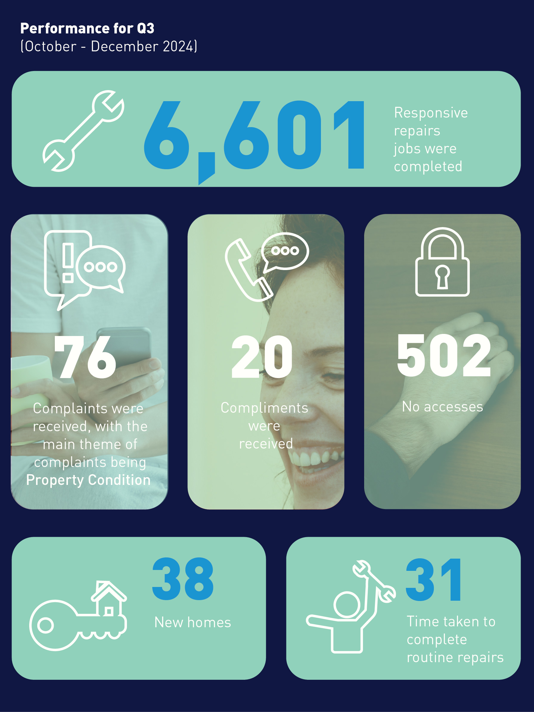 Our performance stats for quarter 3 of 2024-25