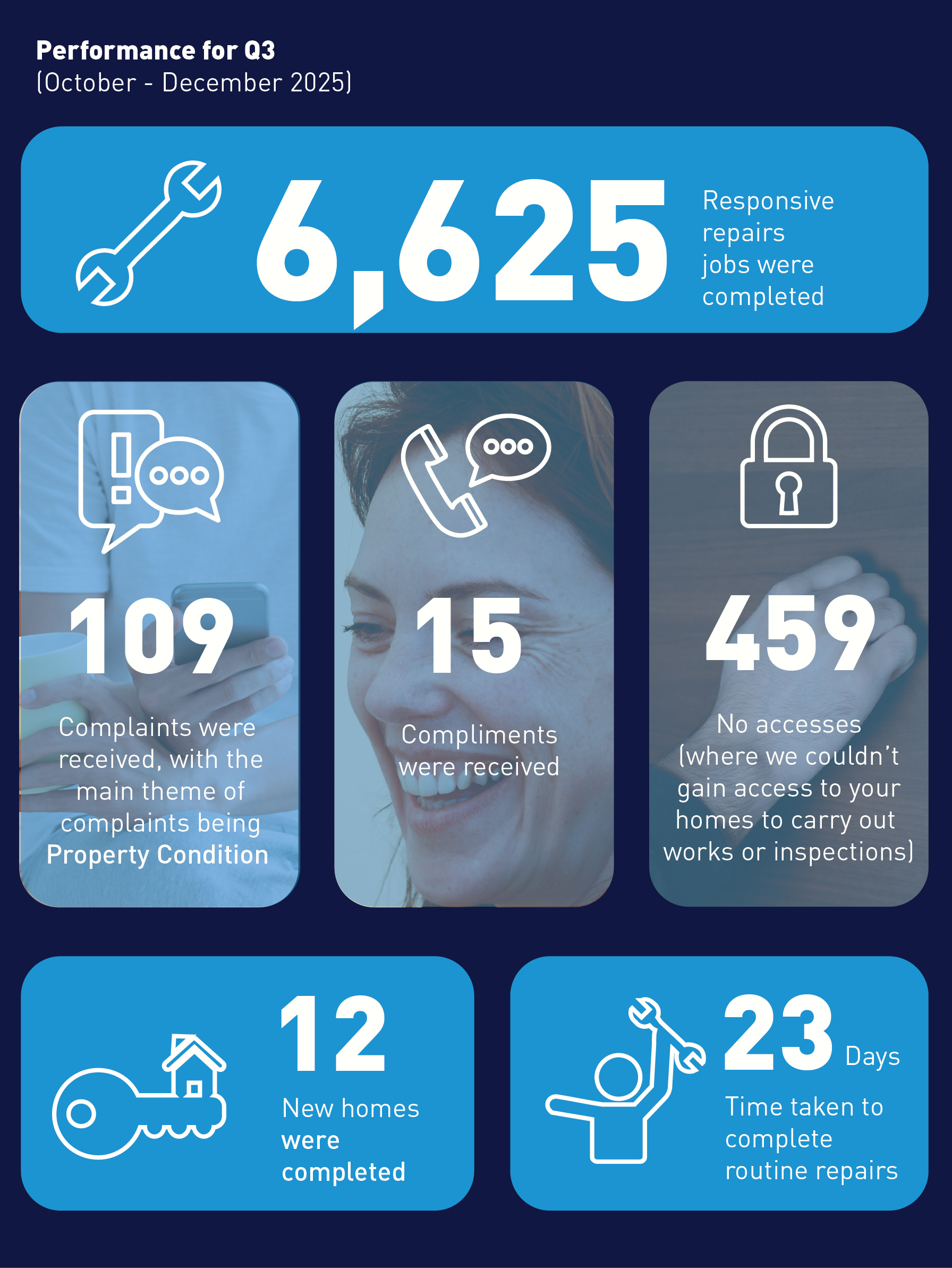 Our performance stats for quarter 3 of 2025-26