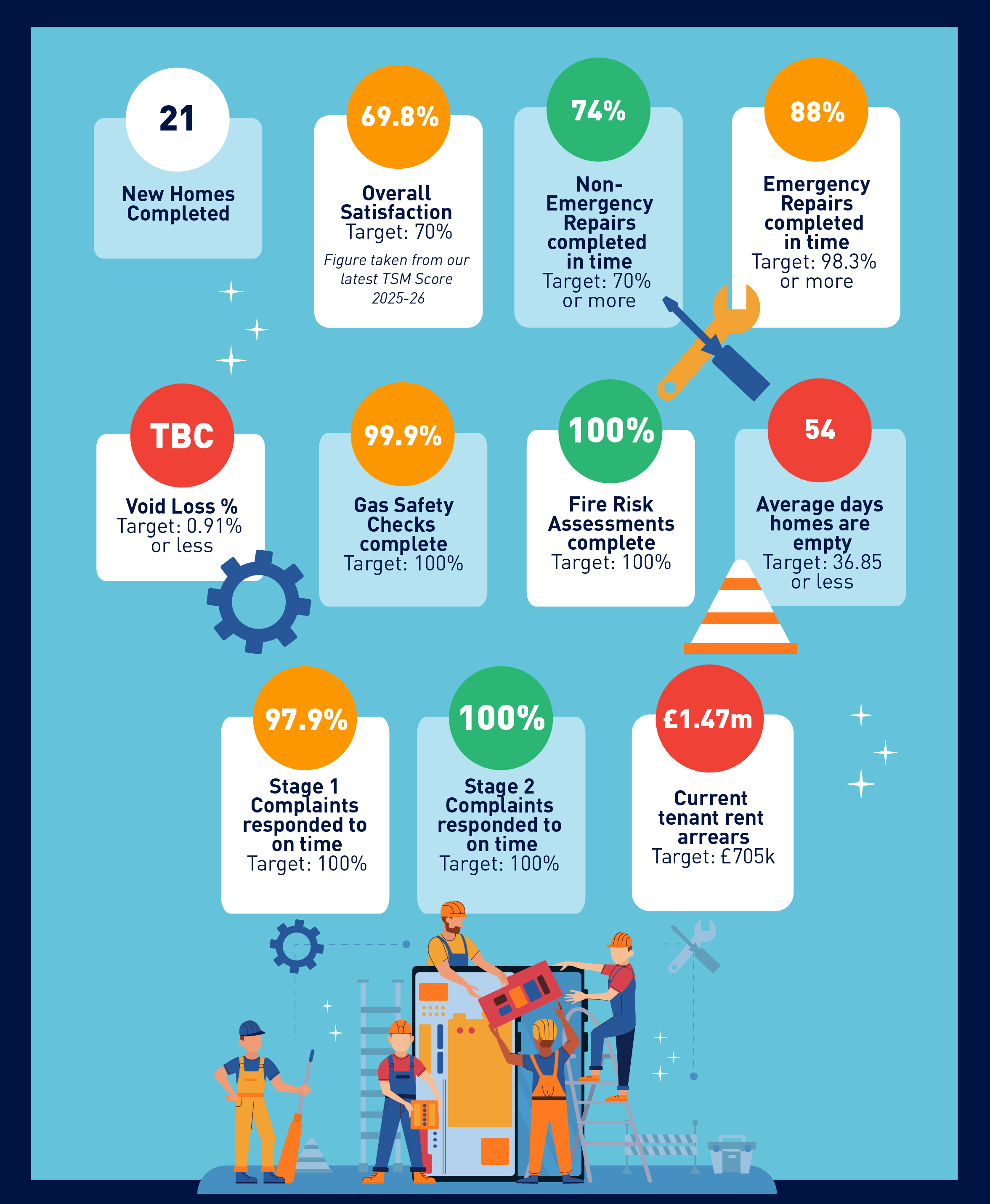 Our performance stats for quarter 2 of 2026-27