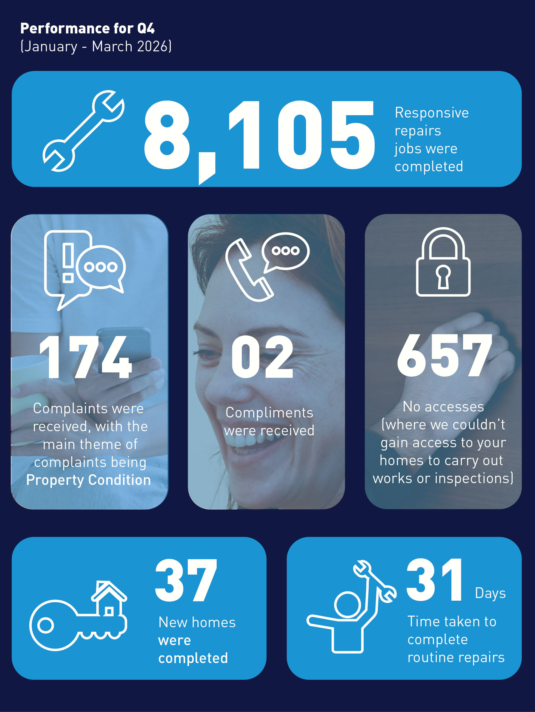 Our performance stats for quarter 4 of 2025-26