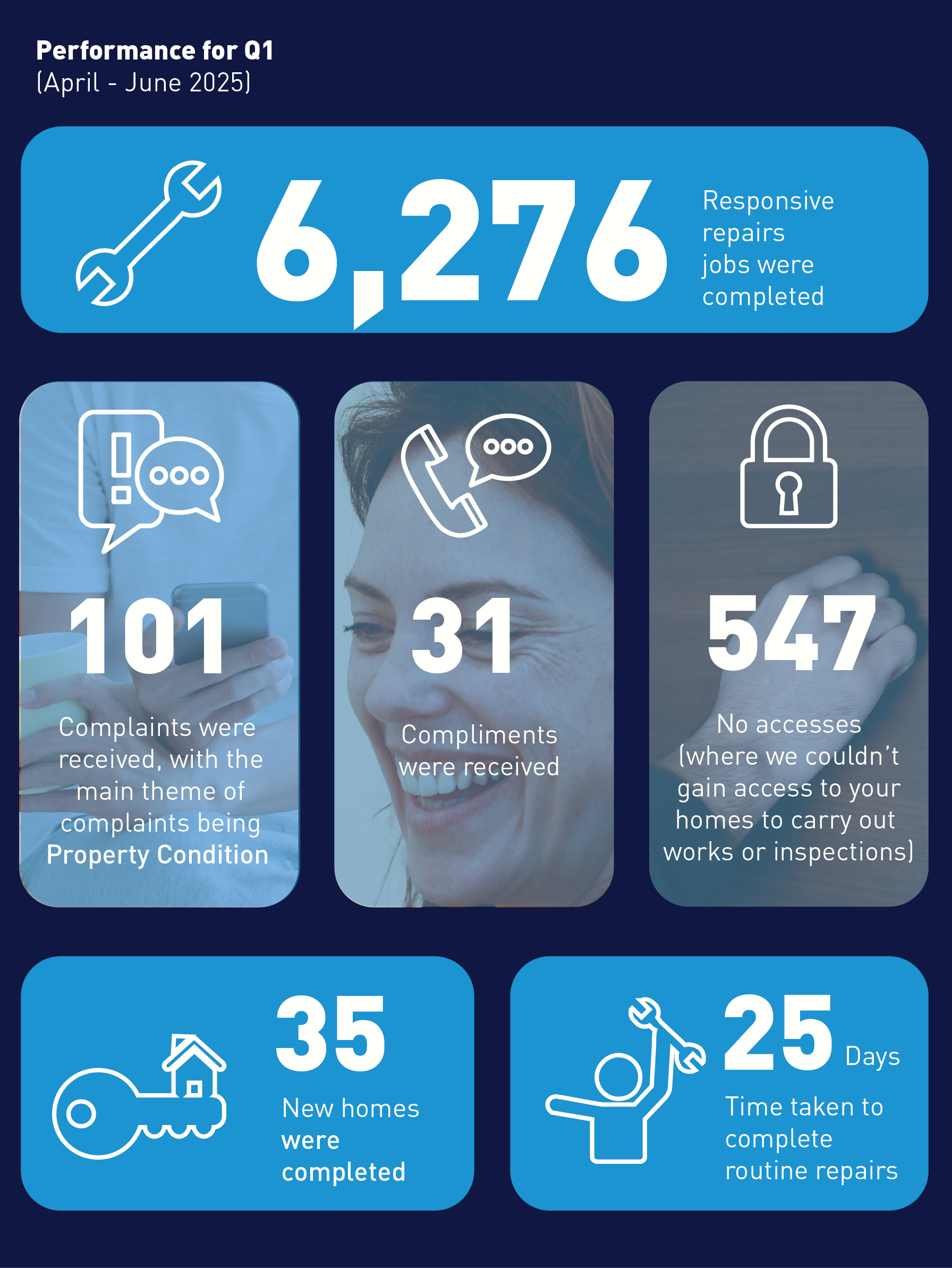 Our performance stats for quarter 1 of 2025-26